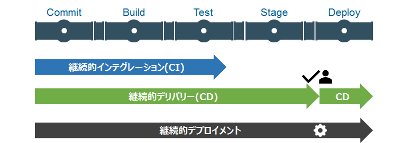 CD(継続的デリバリー)