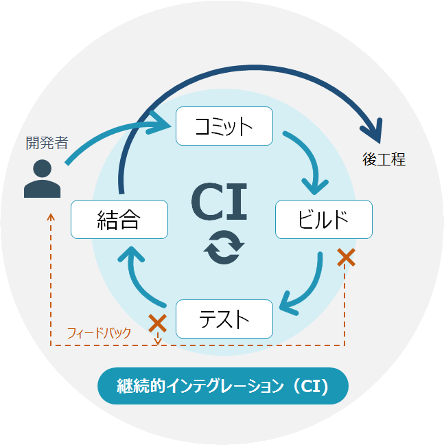 CI(継続的インテグレーション)