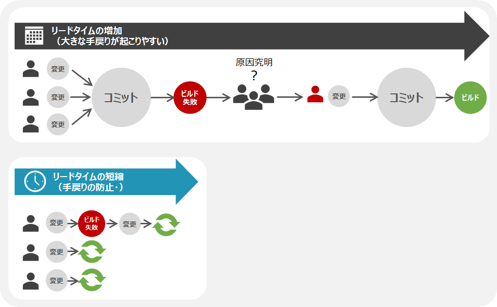 CI(継続的インテグレーション)