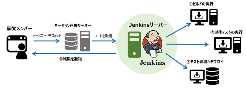 Jenkinsの利用